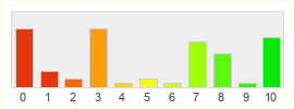 Répartition des notes de Aion 2